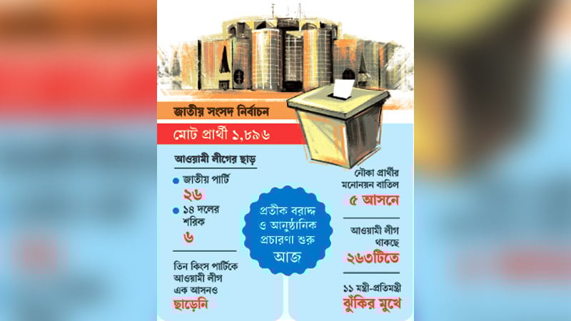 ১০১ আসনে নৌকার ‘জয়ে বাধা’ স্বতন্ত্র