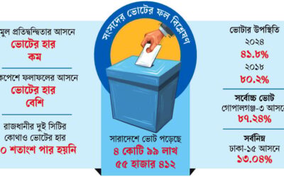 প্রতিদ্বন্দ্বী যেখানে দুর্বল ভোট বেশি সেখানে