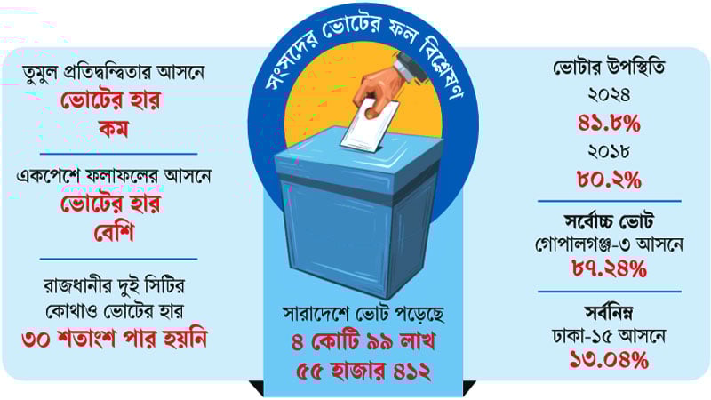 প্রতিদ্বন্দ্বী যেখানে দুর্বল ভোট বেশি সেখানে